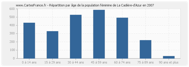 Répartition par âge de la population féminine de La Cadière-d'Azur en 2007